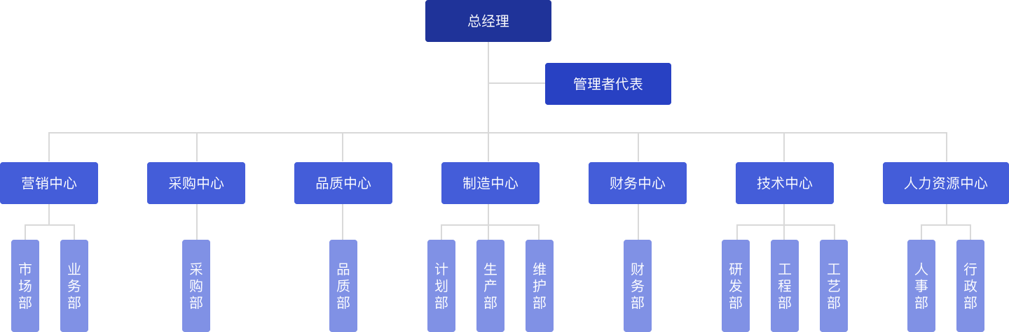 组织机构